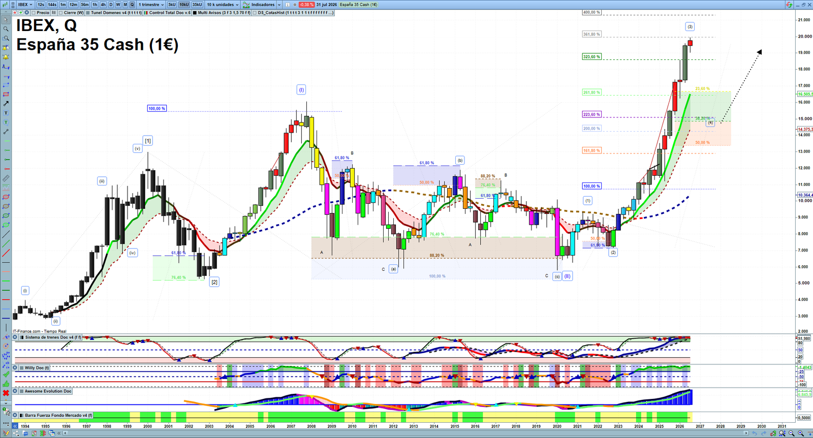 IBEX quarterly technical analysis chart showing Spanish index market structure, Elliott Wave context and key reaction levels